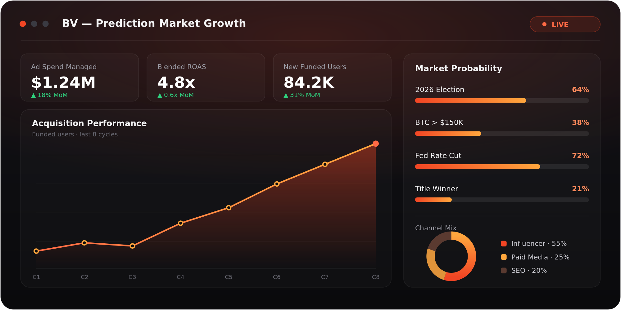 Prediction market marketing agency growth dashboard tracking ad spend, ROAS, and market probability